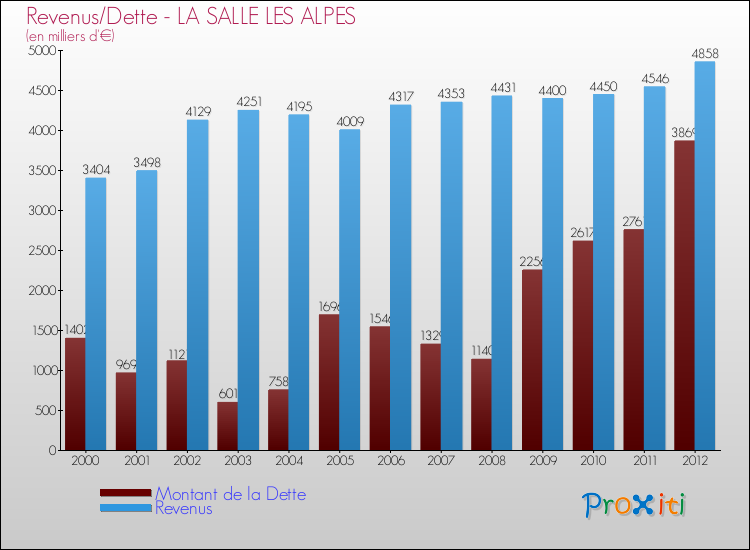 Evolution comparée de la dette et des revenus pour la commune de LA SALLE LES ALPES de 2000 à 2012 Comparaison de la dette et des revenus pour LA SALLE LES ALPES de 2000 à 2012